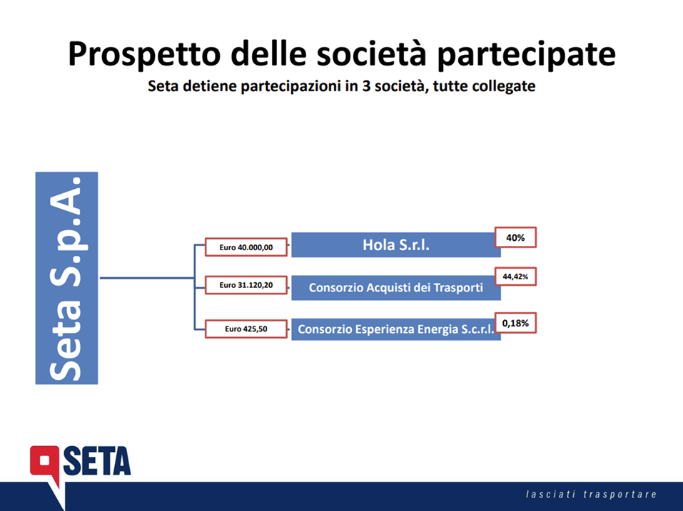 Prospetto delle societa partecipate